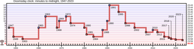 Doomsday Clock